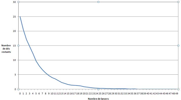 Courbe de décroissance radioactive