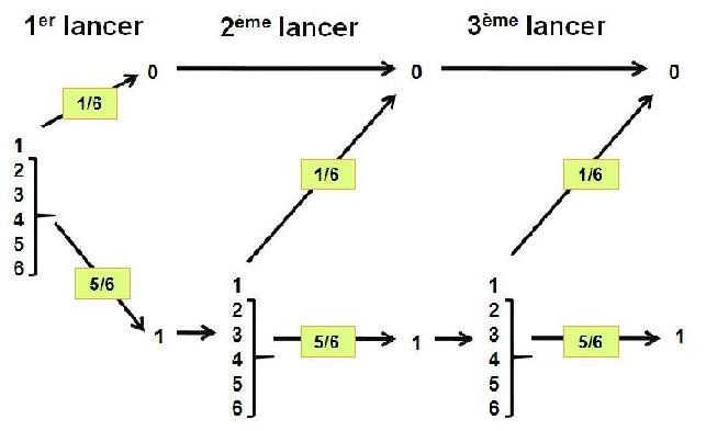 Arbre de probabilits